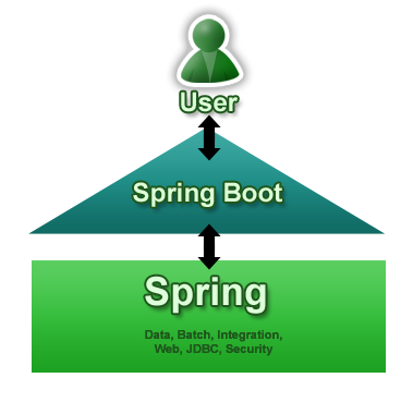 初尝spring boot