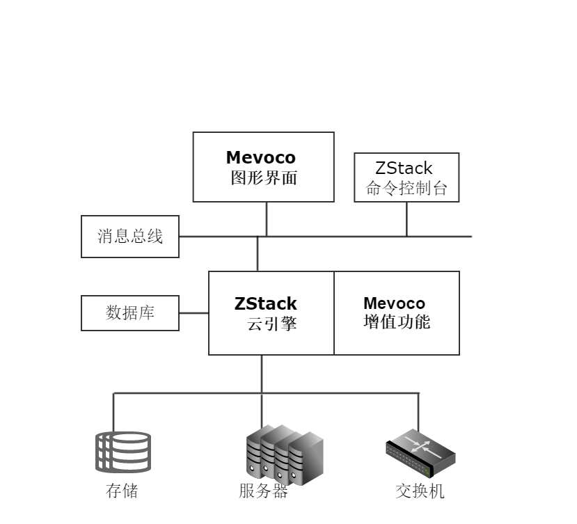 使用Mevoco轻松搭建云平台