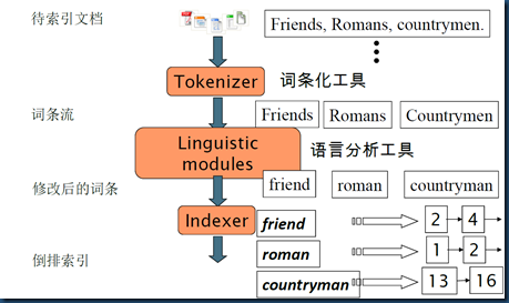 Lucene5.5学习(2)-Lucene全文检索的基本原理