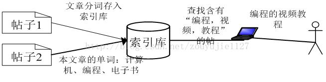 Lucene5.5学习(5)-Lucene索引的【增删改查】