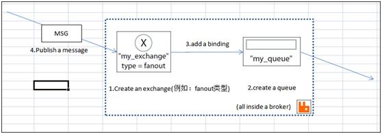 RabbitMQ的Web管理与监控