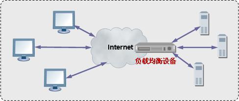 典型负载均衡策略概述