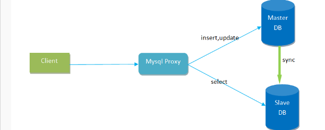 读写分离--美团数据库中间件DBProxy