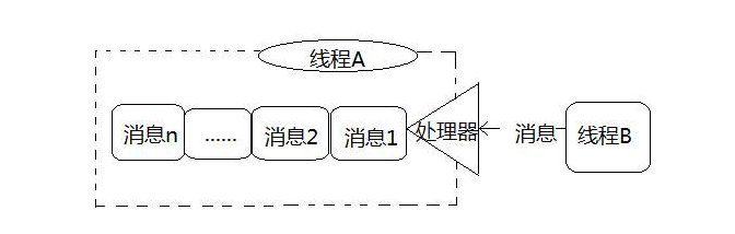 使用BlockingQueue队列处理高并发下的日志