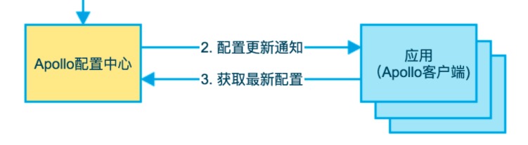 Apollo应用之动态调整线上数据源(DataSource)