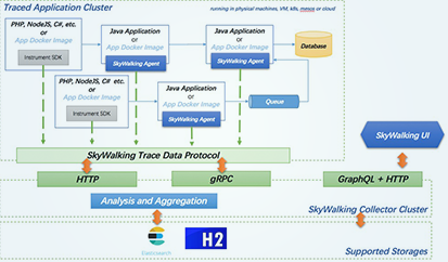 skywalking docker镜像构建k8s部署