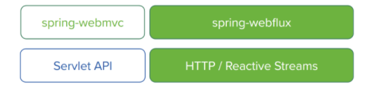 Spring5的WebClient使用详解