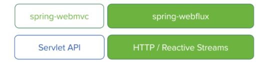 Spring WebFlux的设计及工作原理剖析